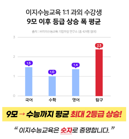 사진제공=이지수능교육