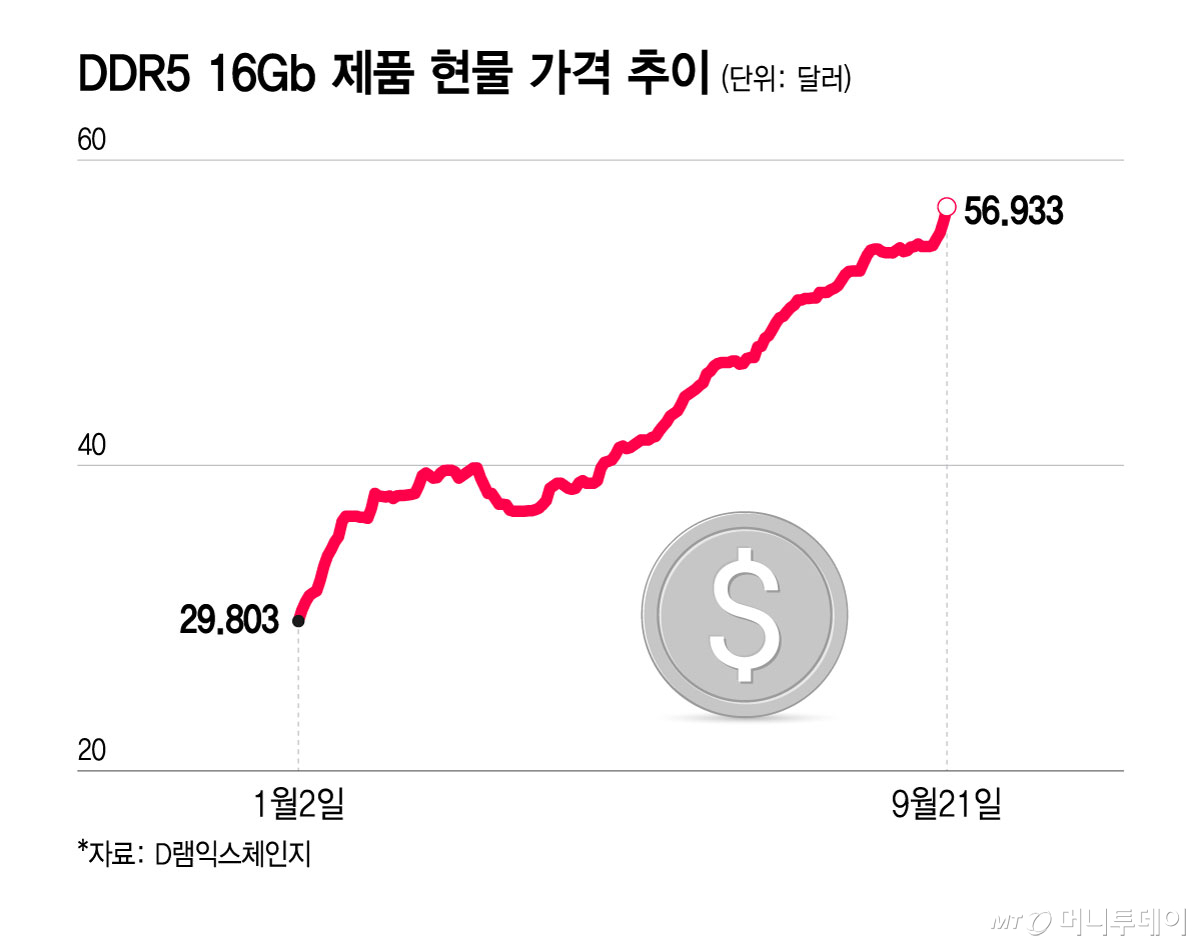 DDR5 16Gb 제품 현물 가격 추이/그래픽=윤선정