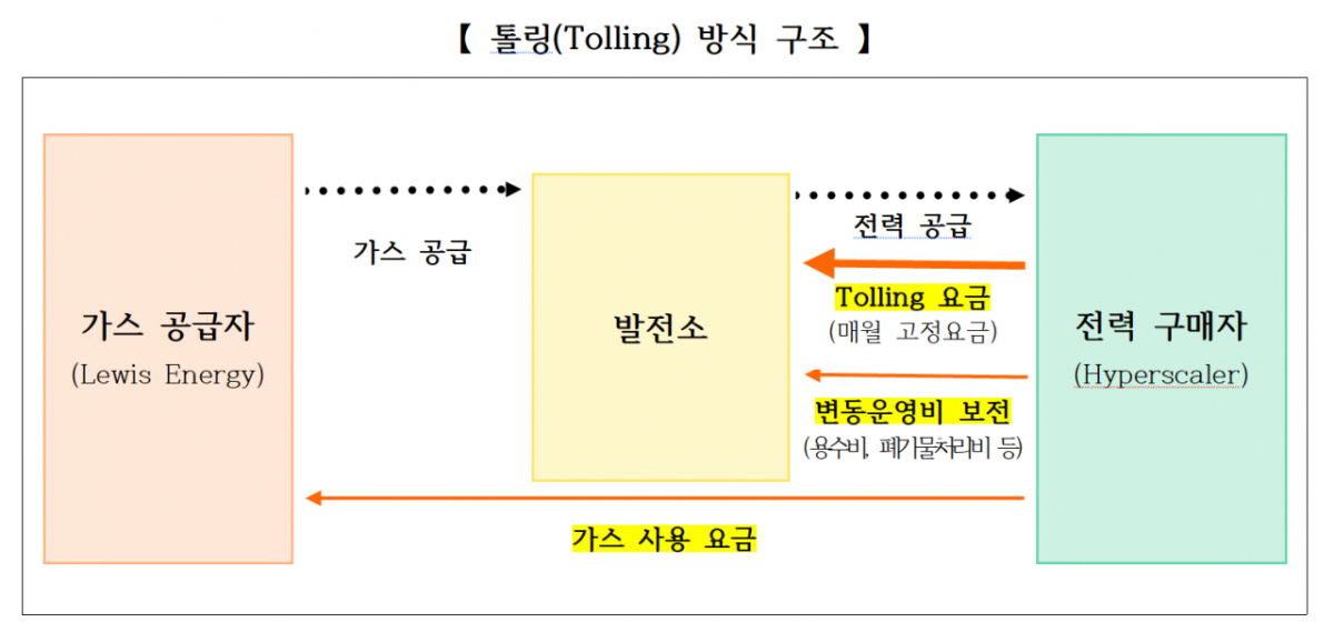 텍사스 가스복합화력발전의 사업 구조. /자료제공=산업통상부