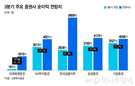 3분기 주요 증권사 순이익 전망치/그래픽=윤선정