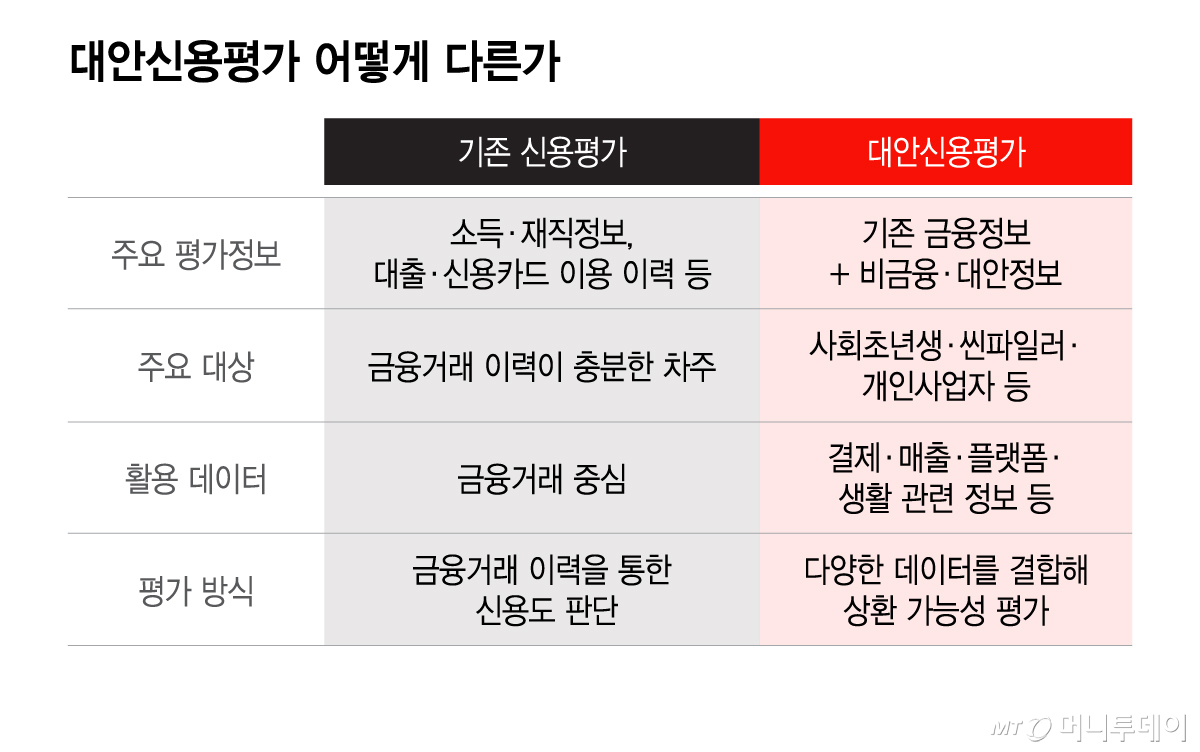 대안신용평가 어떻게 다른가/그래픽=이지혜