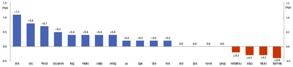 OECD가 제시한 올해 G2