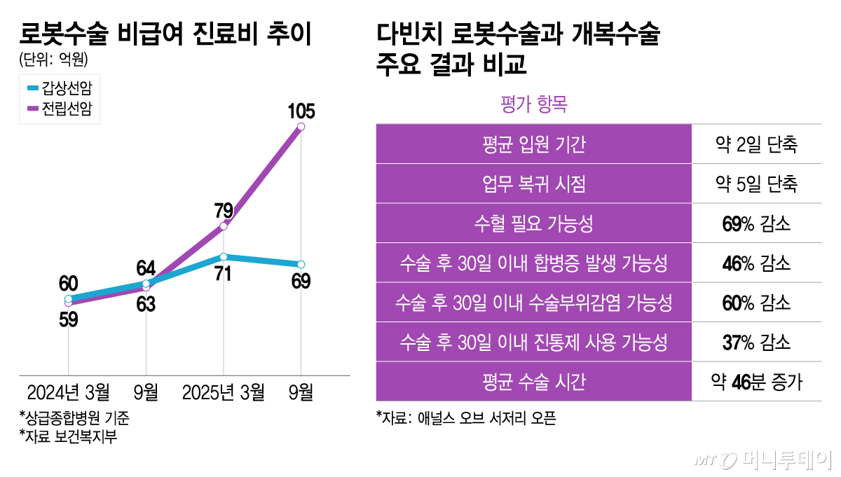 로봇수술 비급여 진료비 추이, 다빈치 로봇수술과 개복수술 주요 결과 비교/그래픽=이지혜