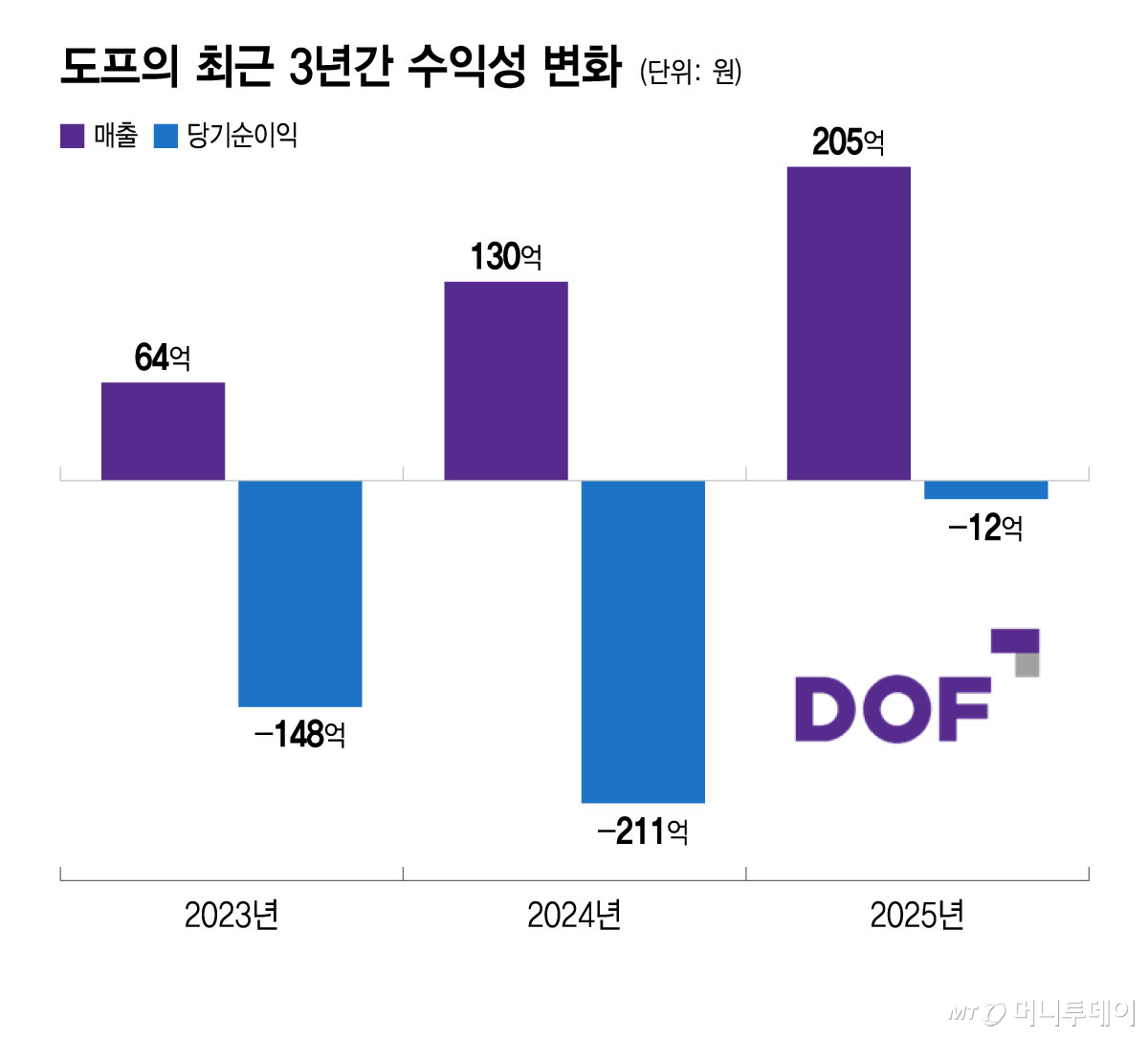 도프의 최근 3년간 수익성 변화/그래픽=윤선정