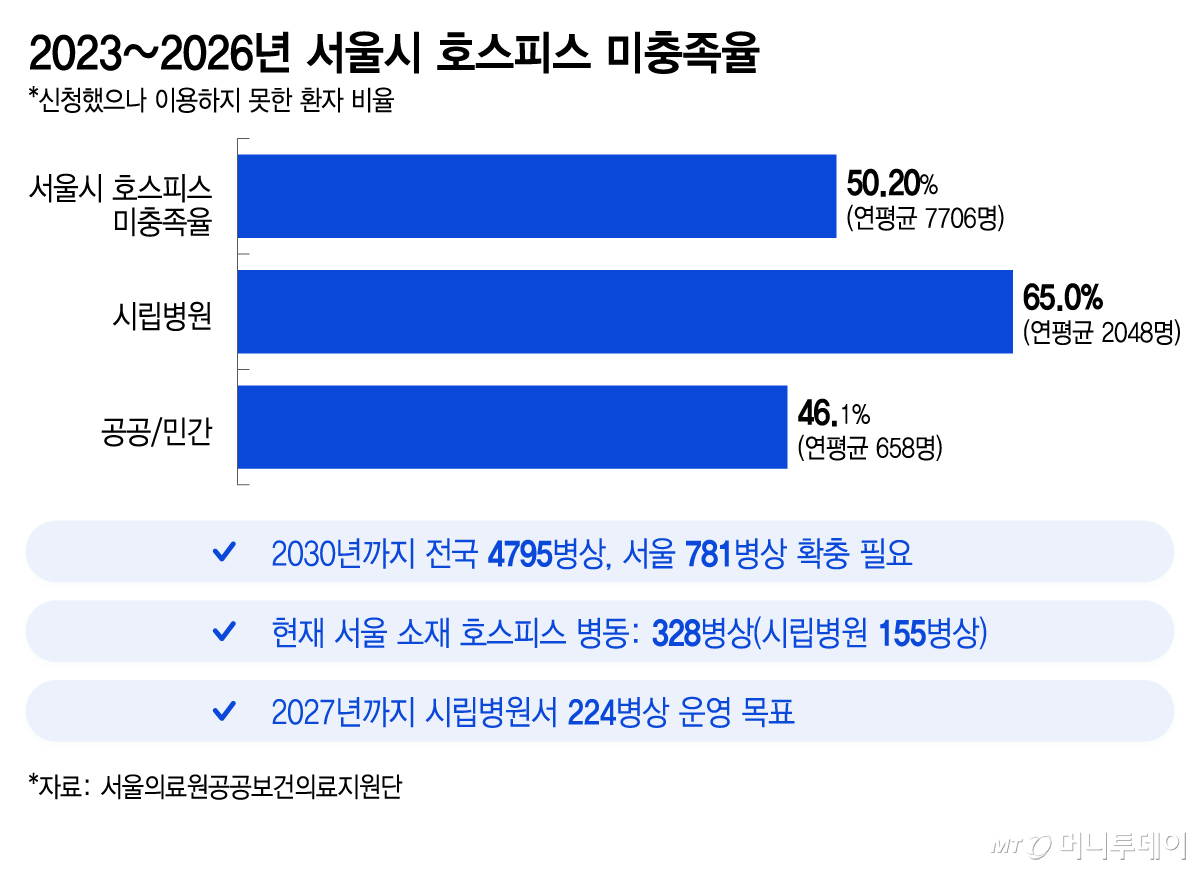 2023~2026년 서울시 호스피스 미충족율/그래픽=이지혜