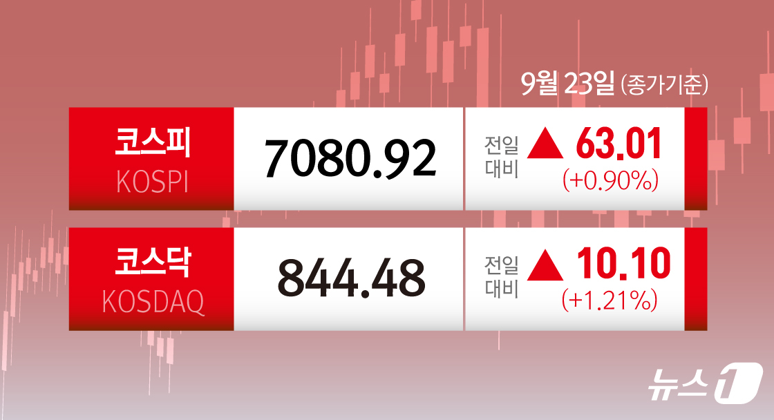 (서울=뉴스1) 김초희 디자이너 = 23일 코스피는 전일 종가와 비교해 63.01포인트(p)(0.90%) 상승한 7080.92로 거래를 마쳤다. 코스닥은 전일 대비 10.10포인트(p)(1.21%) 오른 844.48로 마감했다. Copyright © 뉴스1. All rights reserved. 무단 전재 및 재배포, AI학습 이용 금지. /사진=(서울=뉴스1) 김초희 디자이너