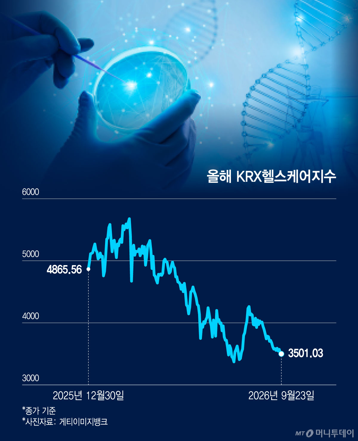 올해 KRX헬스케어지수/그래픽=윤선정