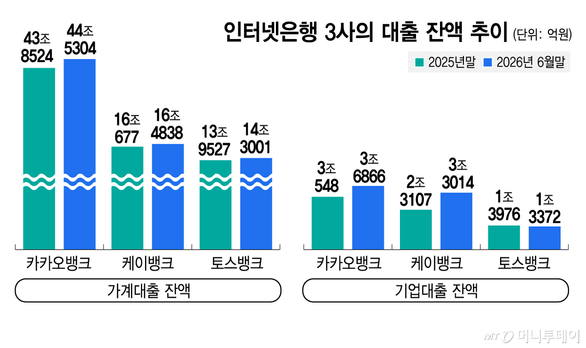 인터넷은행 3사의 대출 잔액 추이/그래픽=김지영