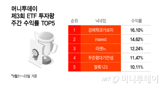 머니투데이 제3회 ETF 투자왕 주간 수익률 TOP5/그래픽=이지혜