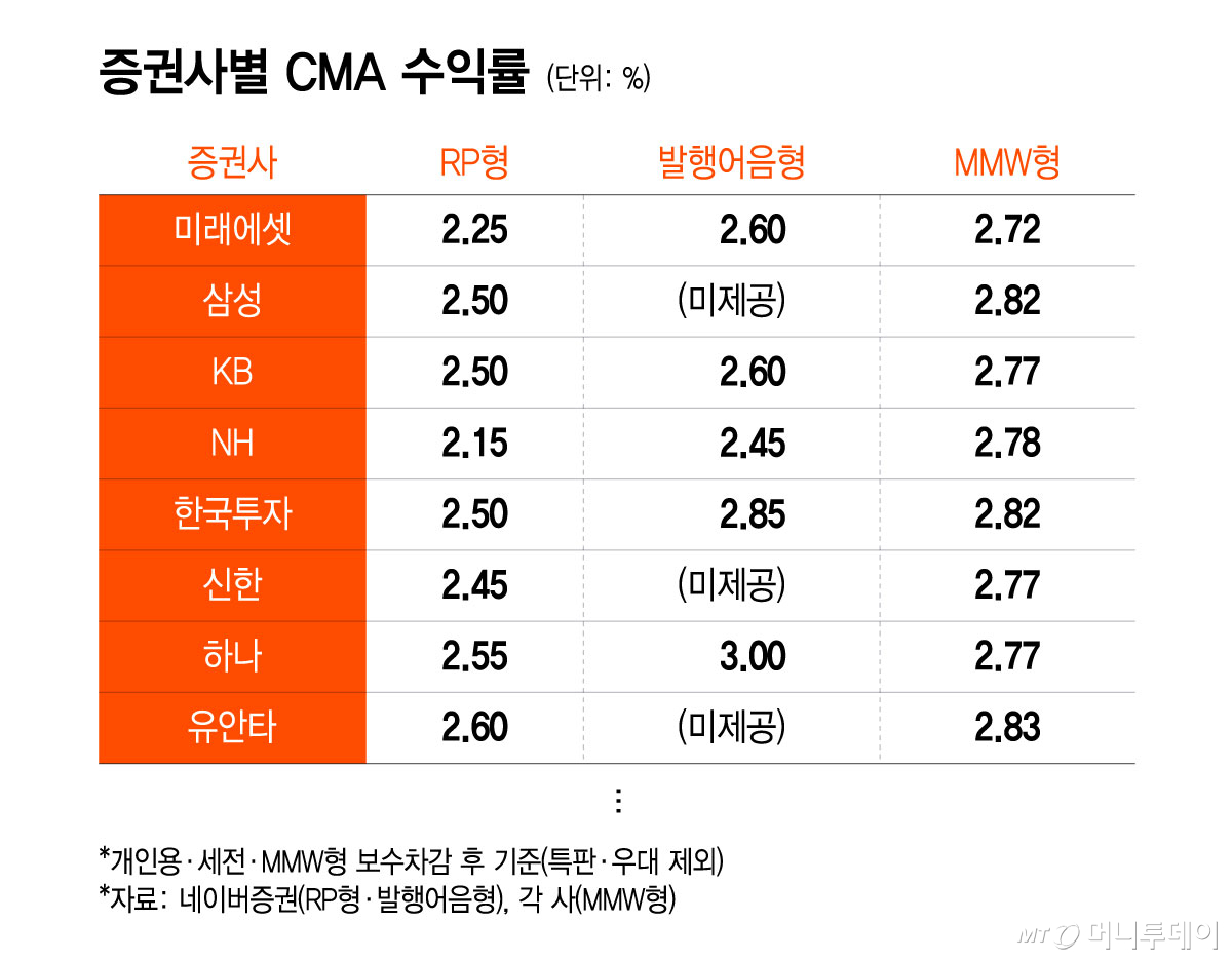 증권사별 CMA 수익률/그래픽=윤선정