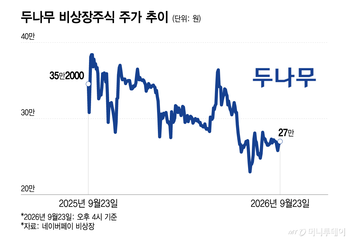 두나무 비상장주식 주가 추이/그래픽=이지혜