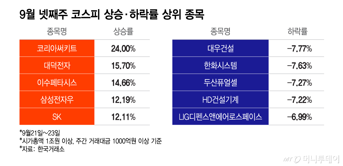 9월 넷째주 코스피 상승·하락률 상위 종목/그래픽=이지혜