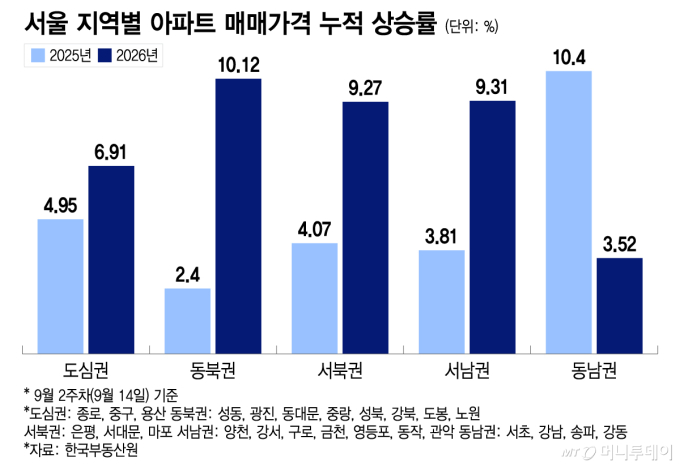서울 지역별 아파트 매매가격 누적 상승률/그래픽=이지혜