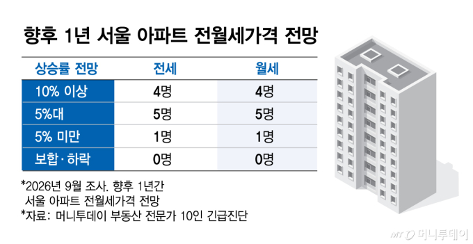 향후 1년 서울 아파트 전월세가격 전망/그래픽=김현정