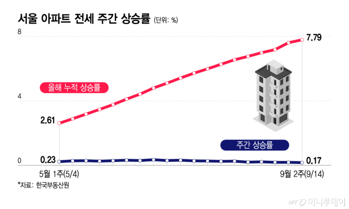 서울 아파트 전세 주간 상승률/그래픽=이지혜