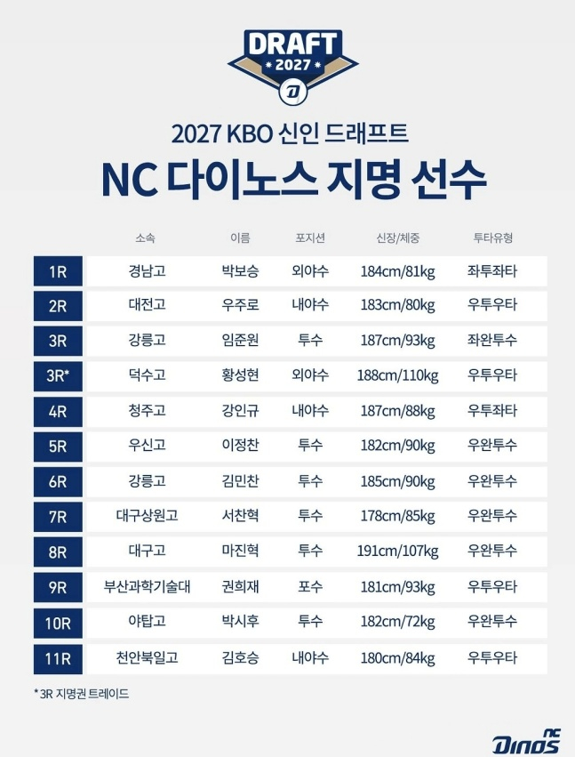 2027 KBO 신인드래프트 NC 다이노스 지명 선수 명단. /사진=NC 다이노스 제공