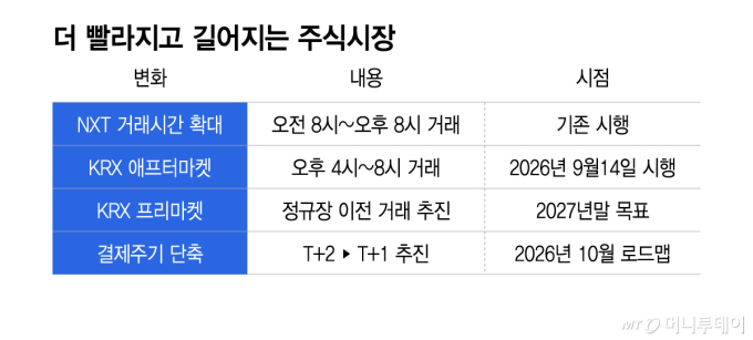 더 빨라지고 길어지는 주식시장/그래픽=이지혜