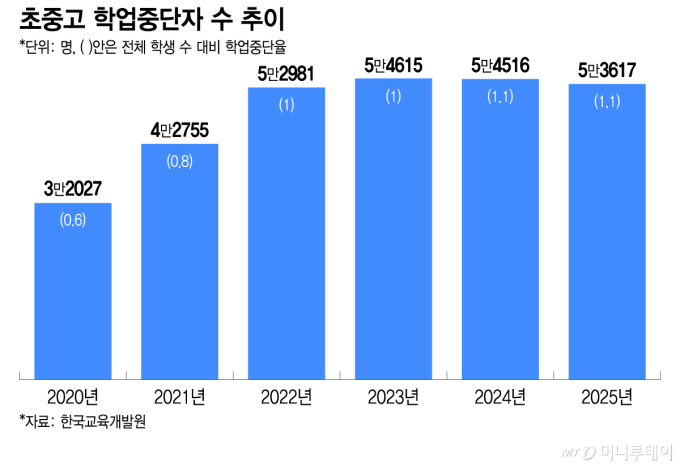 초중고 학업중단자 수 추이/그래픽=이지혜