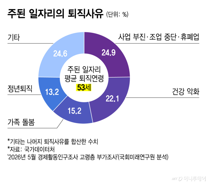 주된 일자리의 퇴직사유/그래픽=김지영