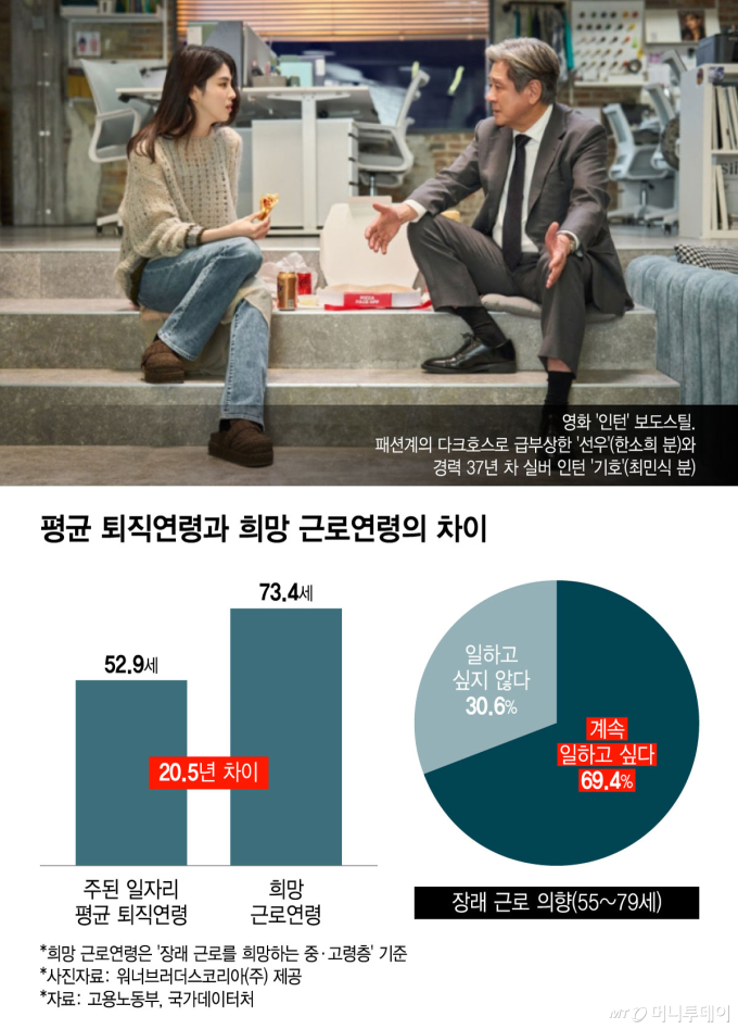 평균 퇴직연령과 희망 근로연령의 차이/그래픽=윤선정