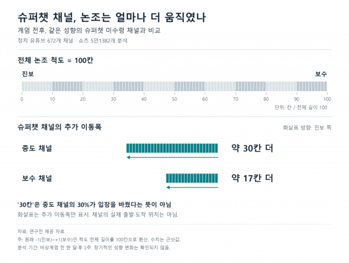 슈퍼챗 채널, 논조는 얼마나 더 움직였나/그래픽=생성형 AI로 만든 이미지