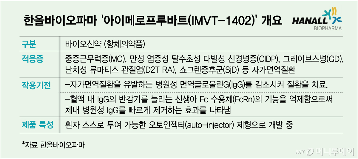한올바이오파마 '아이메로프루바트(IMVT-1402)' 개요/그래픽=김다나