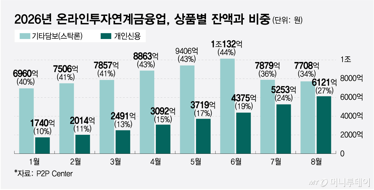 2026년 온라인투자연계금융업, 상품별 잔액과 비중/그래픽=최헌정