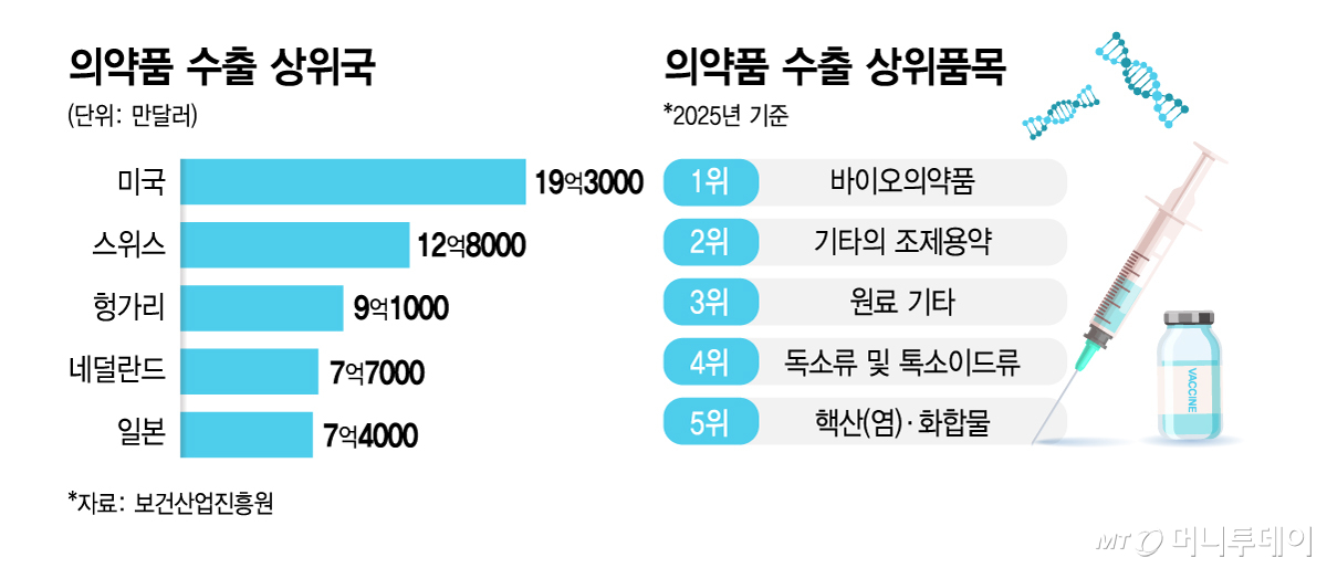 의약품 수출 상위국 및 의약품 수출 상위품목/그래픽=김지영