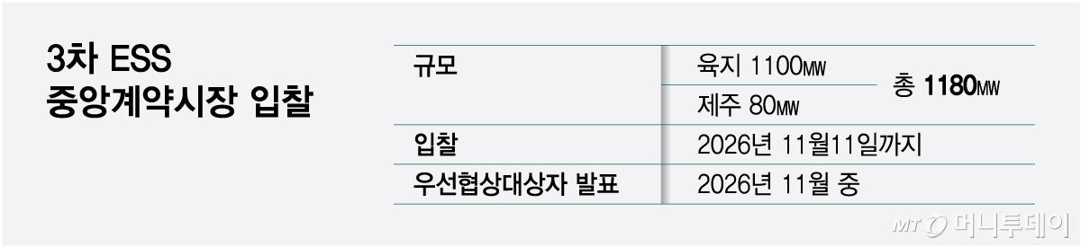 3차 ESS 중앙계약시장 입찰/그래픽=최헌정