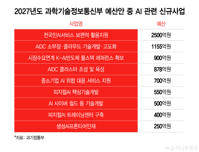 2027년도 과학기술정보통신부 예산안 중 AI 관련 신규사업/그래픽=이지혜