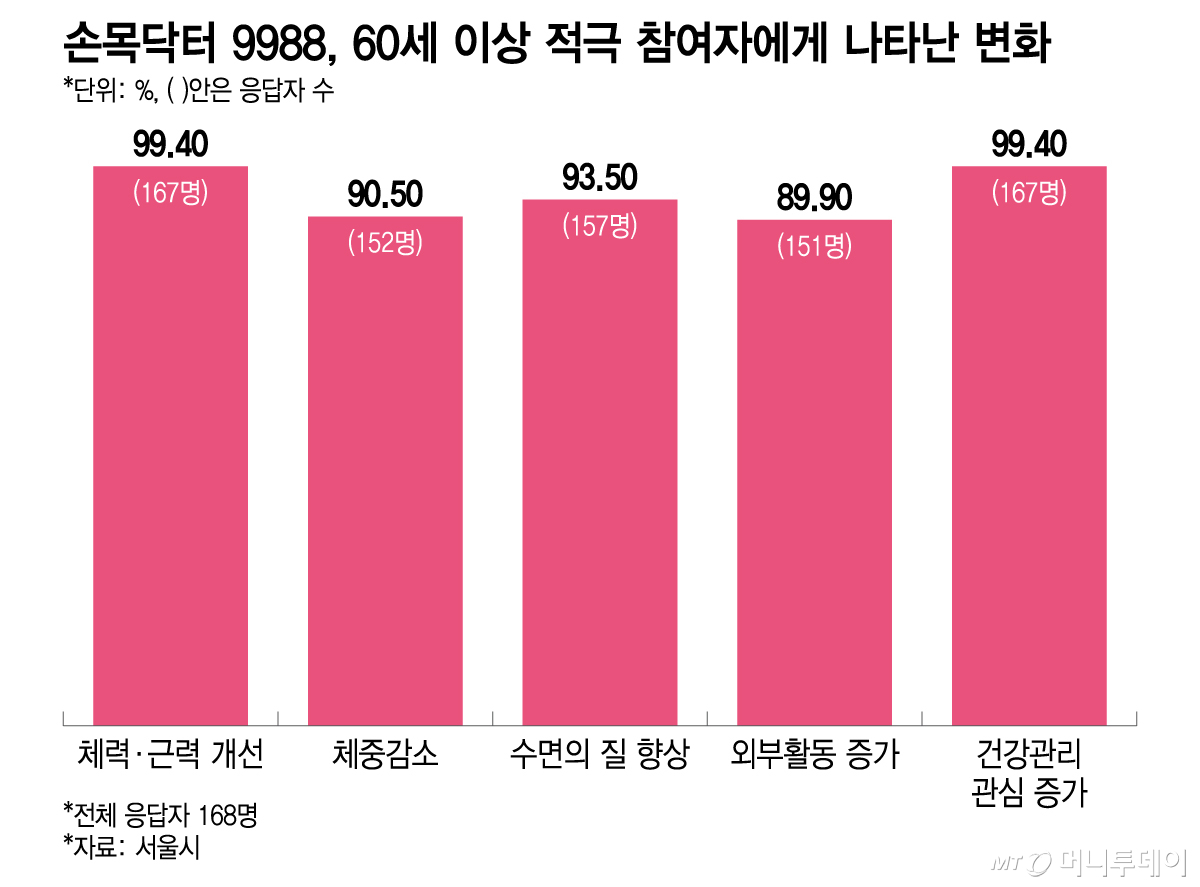 손목닥터 9988, 60세 이상 적극 참여자에게 나타난 변화/그래픽=이지혜