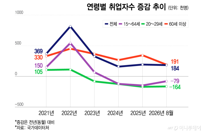 연령별 취업자수 증감 추이/그래픽=이지혜