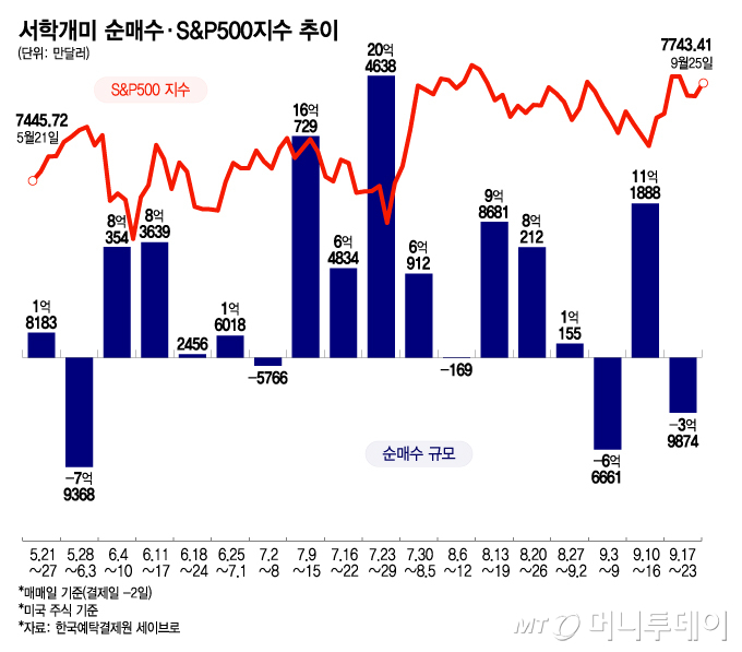 서학개미 순매수·S&P500지수 추이_0927/그래픽=최헌정