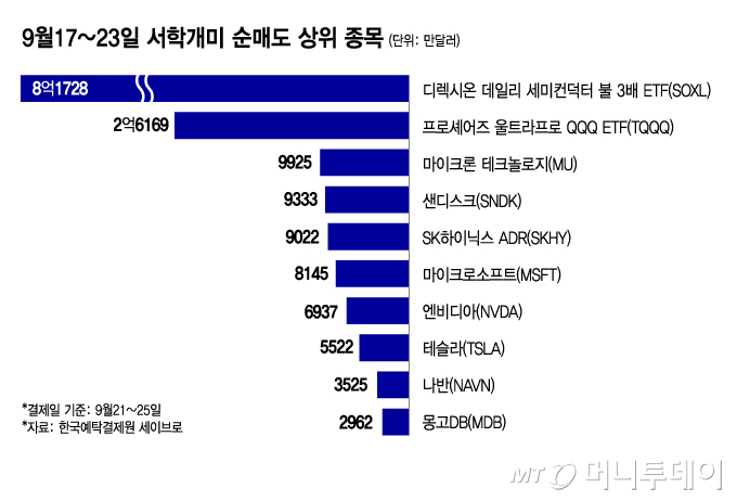 9월17~23일 서학개미 순매도 상위 종목/그래픽=최헌정
