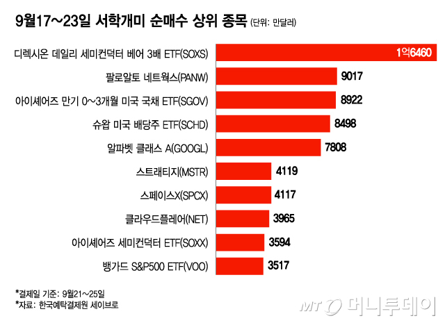 9월17~23일 서학개미 순매수 상위 종목/그래픽=최헌정