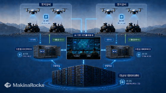 국방 AI 개발 및 운영환경 확장 개념도. 중앙 데이터센터에서 이동형 서버와 엣지 장비까지 AI 운영환경을 확장하고, 현장 데이터와 AI 모델을 순환시켜 지속적으로 모델을 고도화하는 구조./=자료=마키나락스