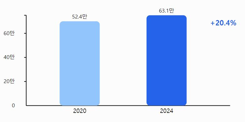 2020년(하늘색 그래프)과 2024년(파란색 그래프) 자궁근종 환자 수. /자료=건강보험심사평가원, 분당제생병원 재가공