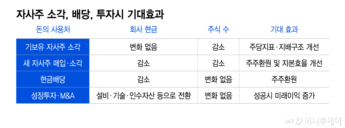 자사주 소각, 배당, 투자시 기대효과/그래픽=이지혜