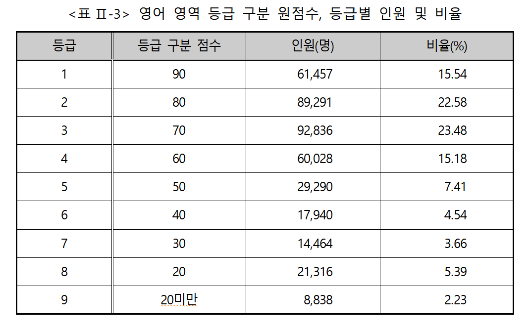 2027학년도 9월 모의평가 영어 등급 구분 원점수 및 등급별 인원·비율./사진제공=한국교육과정평가원