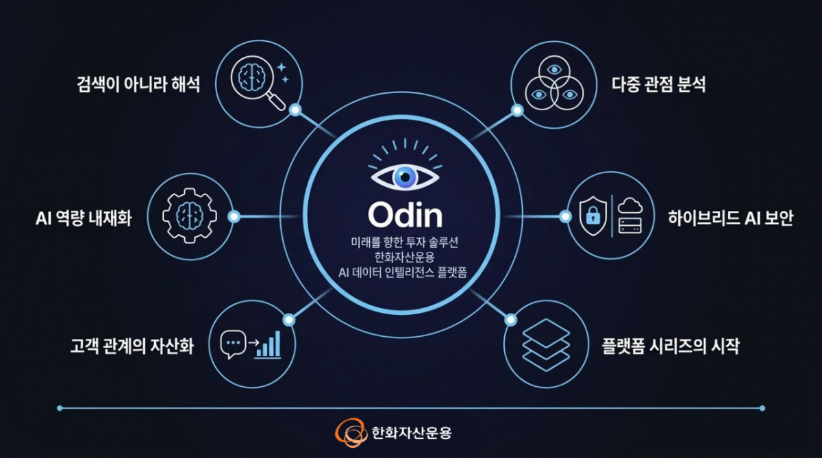 한화자산운용 AI(인공지능) 플랫폼 '오딘'/사진=한화자산운용