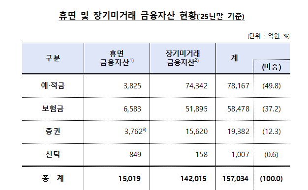 휴면 및 장기미거래 금융자산 현황(2025년말 기준) /사진제공=금융위원회