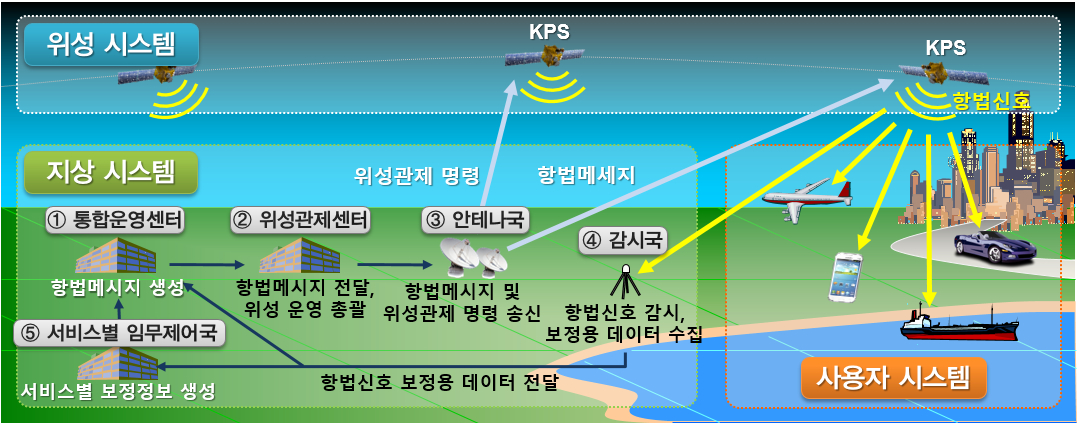 KPS 구성 및 작동 원리를 나타낸 일러스트 /사진=우주항공청