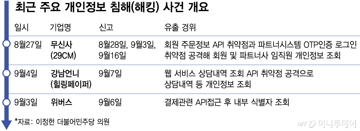 최근 주요 개인정보 침해(해킹) 사건 개요/그래픽=김다나