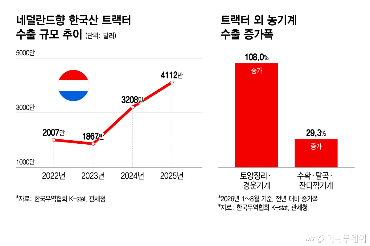 네덜란드향 한국산 트랙터 수출 규모 추이, 트랙터 외 농기계 수출 증가폭/그래픽=윤선정