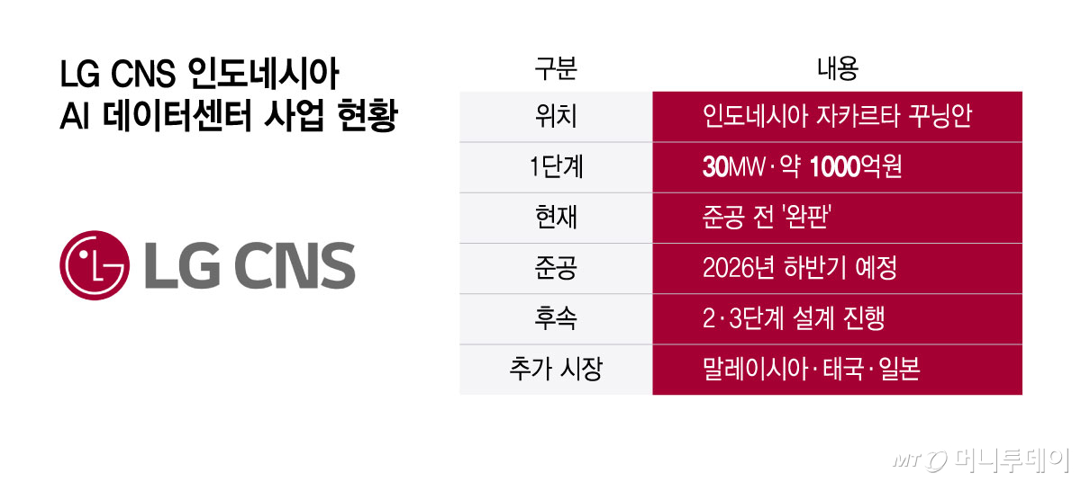 LG CNS 인도네시아 AI데이터센터 사업 현황/그래픽=윤선정