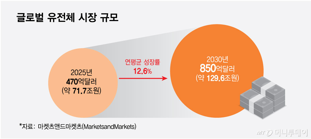 글로벌 유전체 시장 규모/그래픽=최헌정