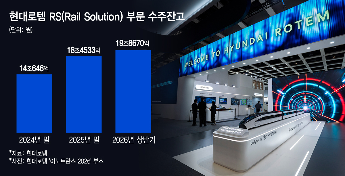 현대로템 RS(Rail Solution) 부문 수주잔고/그래픽=김지영