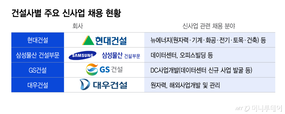 건설사별 주요 신사업 채용 현황/그래픽=이지혜
