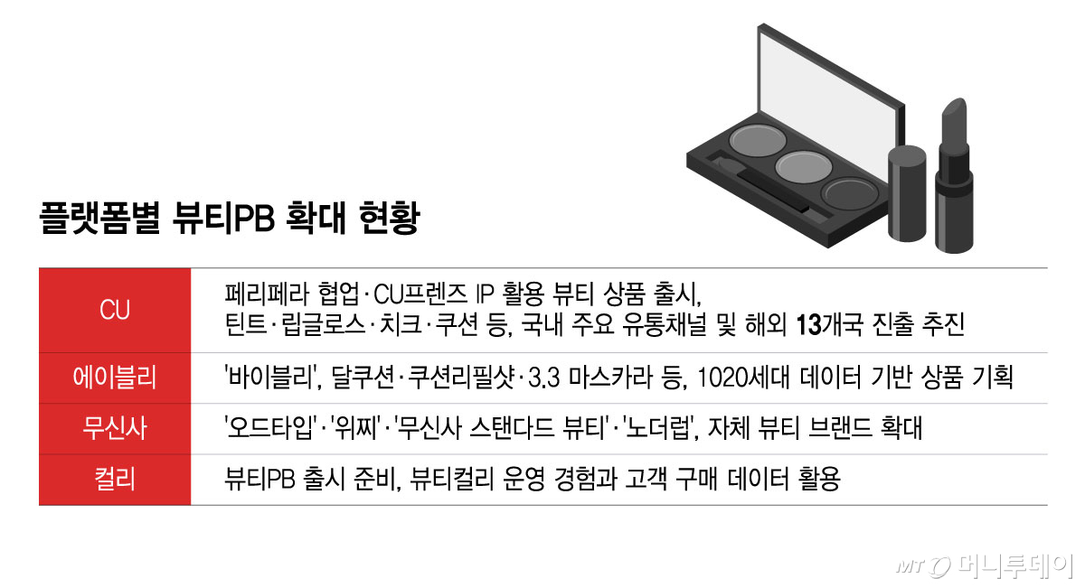 플랫폼별 뷰티PB 확대 현황/그래픽=윤선정