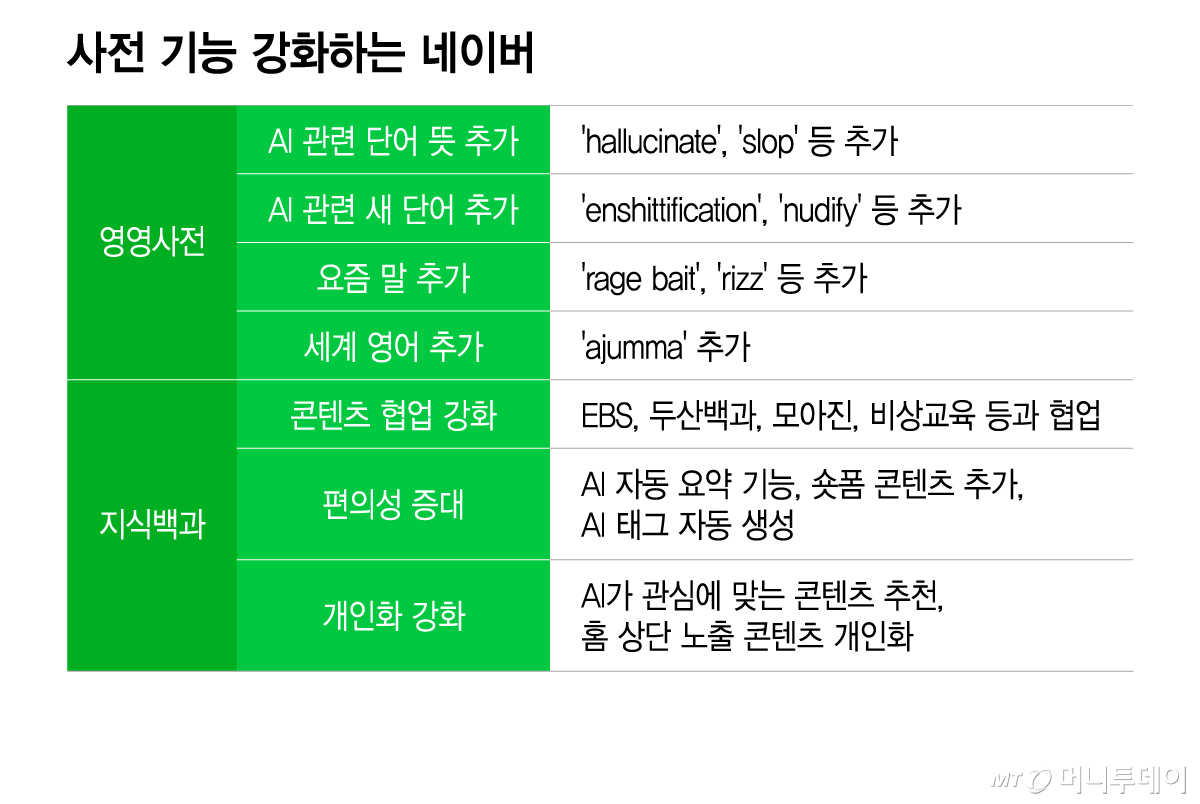 사전 기능 강화하는 네이버/그래픽=이지혜